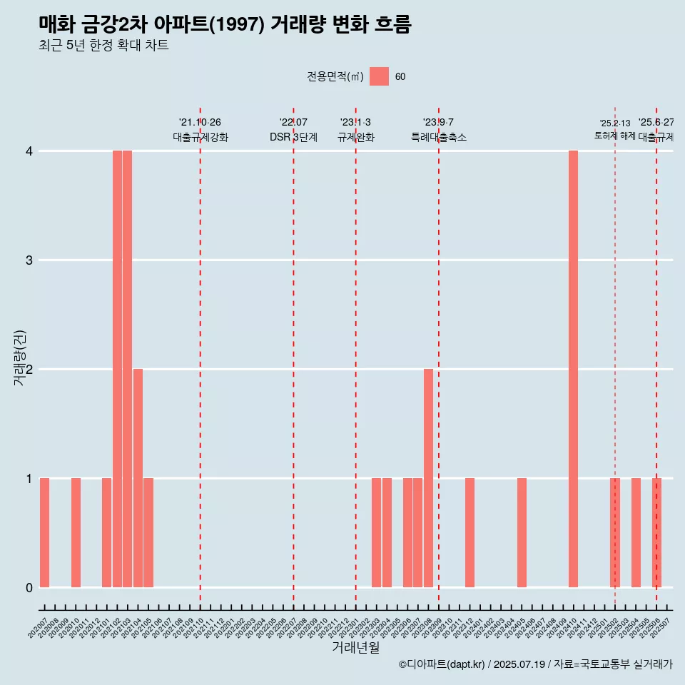 매화 금강2차 아파트(1997) 거래량 변화 흐름