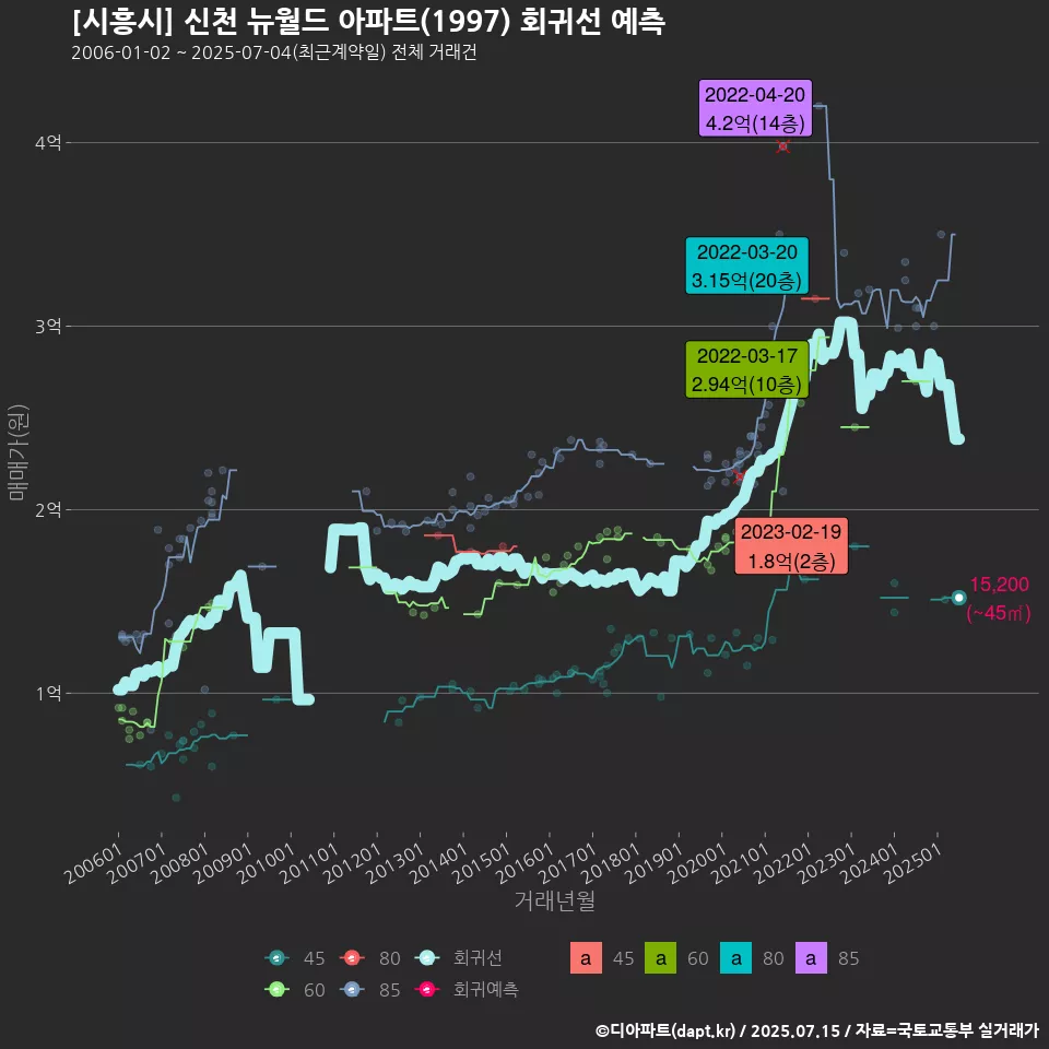 [시흥시] 신천 뉴월드 아파트(1997) 회귀선 예측