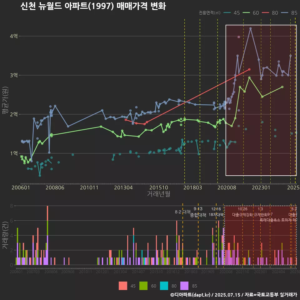 신천 뉴월드 아파트(1997) 매매가격 변화