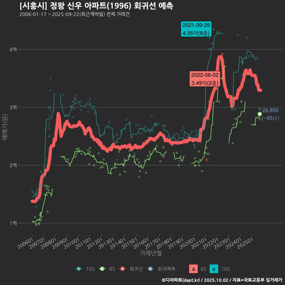 [시흥시] 정왕 신우 아파트(1996) 회귀선 예측