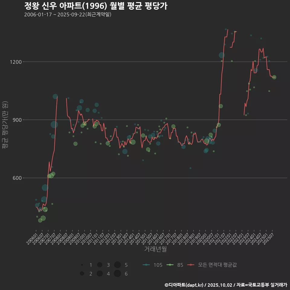 정왕 신우 아파트(1996) 월별 평균 평당가