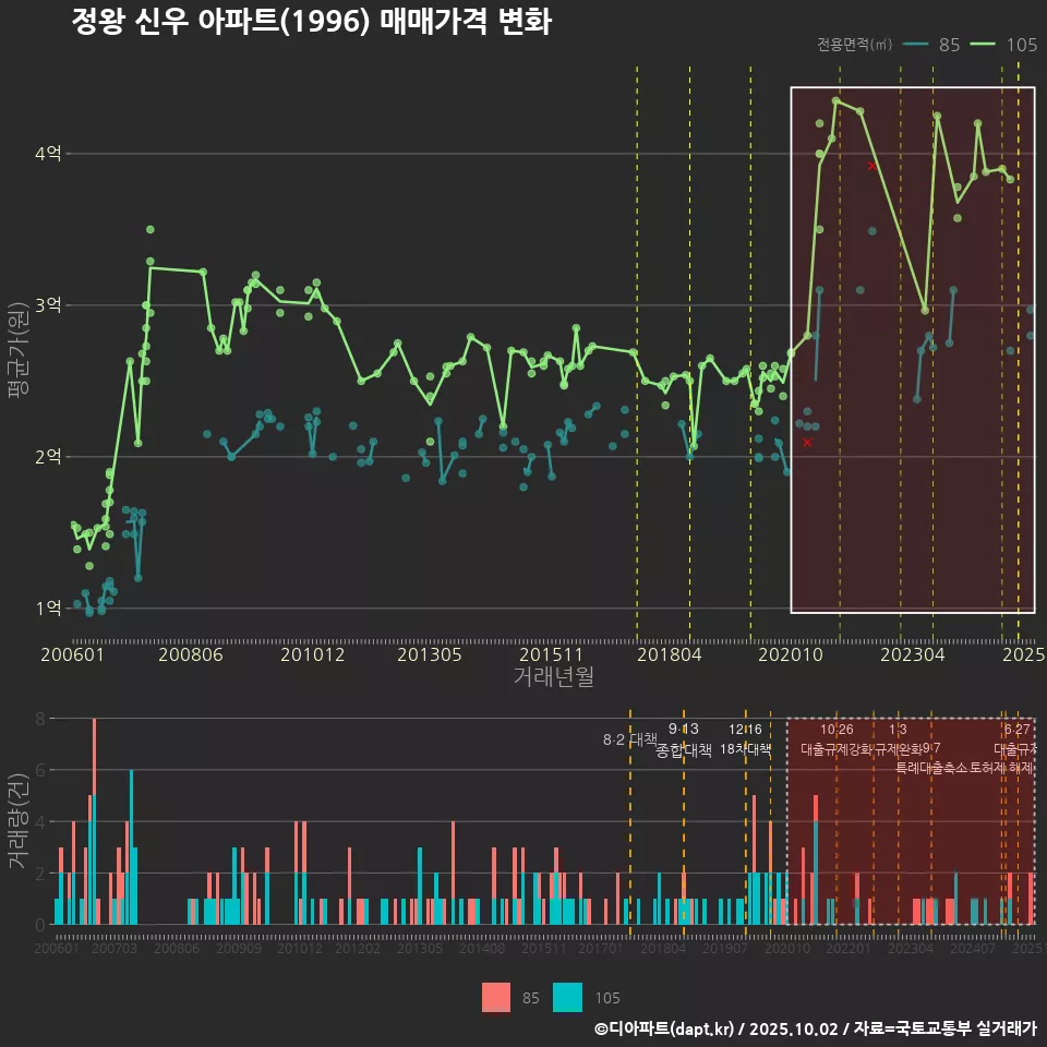 정왕 신우 아파트(1996) 매매가격 변화