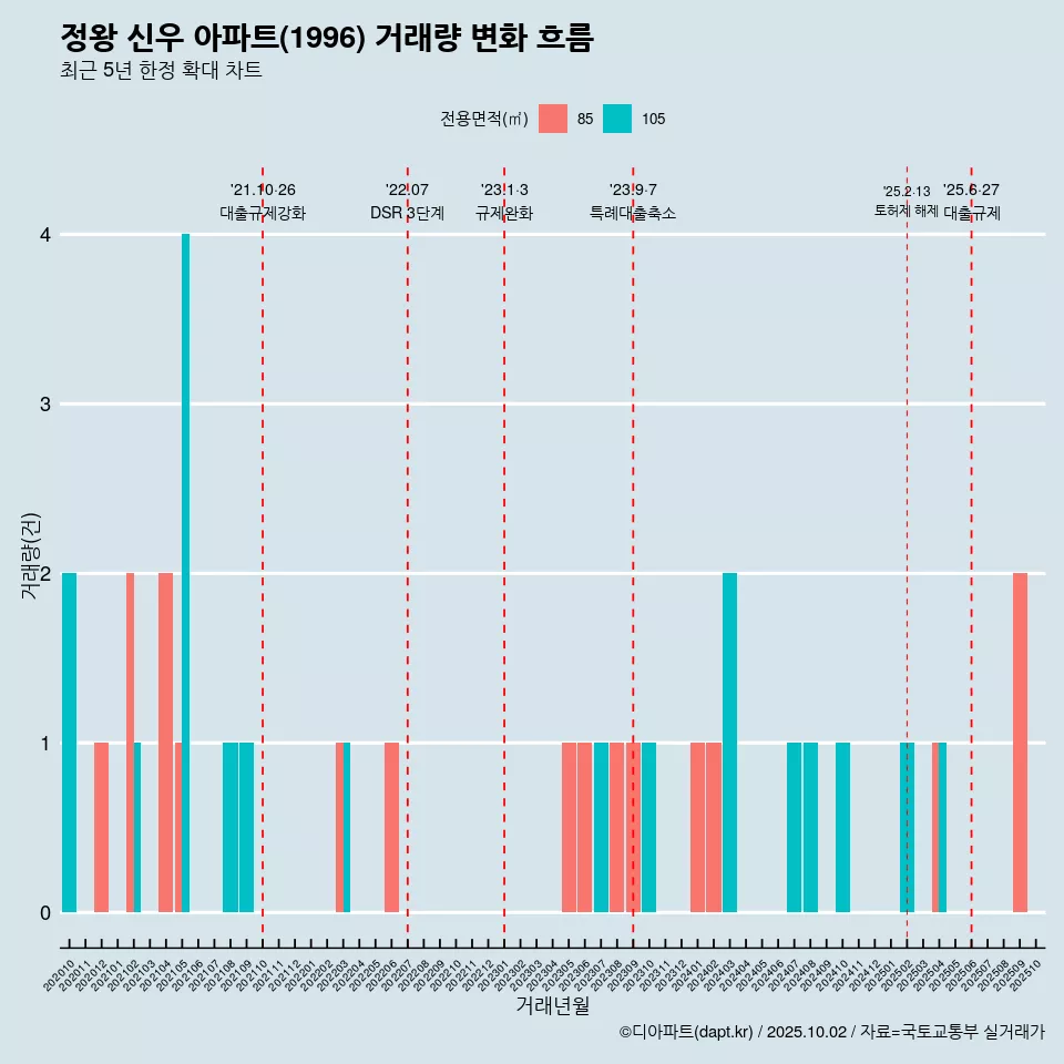 정왕 신우 아파트(1996) 거래량 변화 흐름
