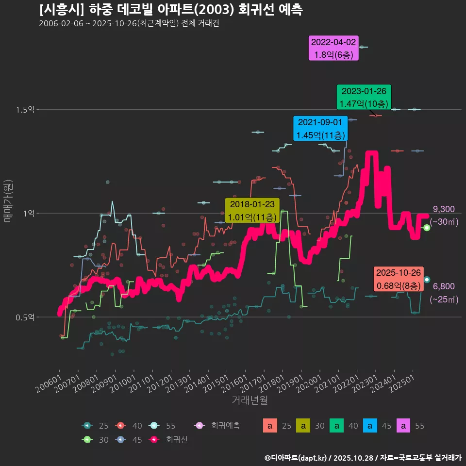 [시흥시] 하중 데코빌 아파트(2003) 회귀선 예측
