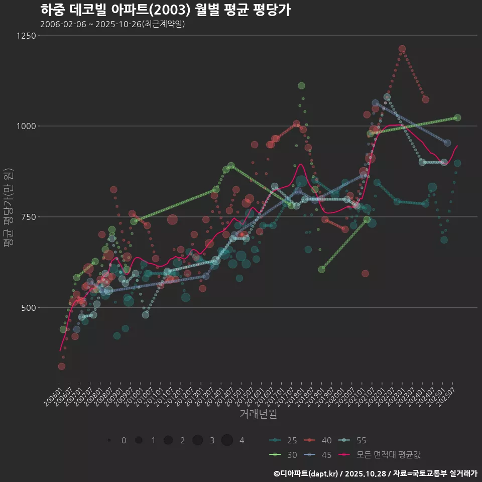 하중 데코빌 아파트(2003) 월별 평균 평당가