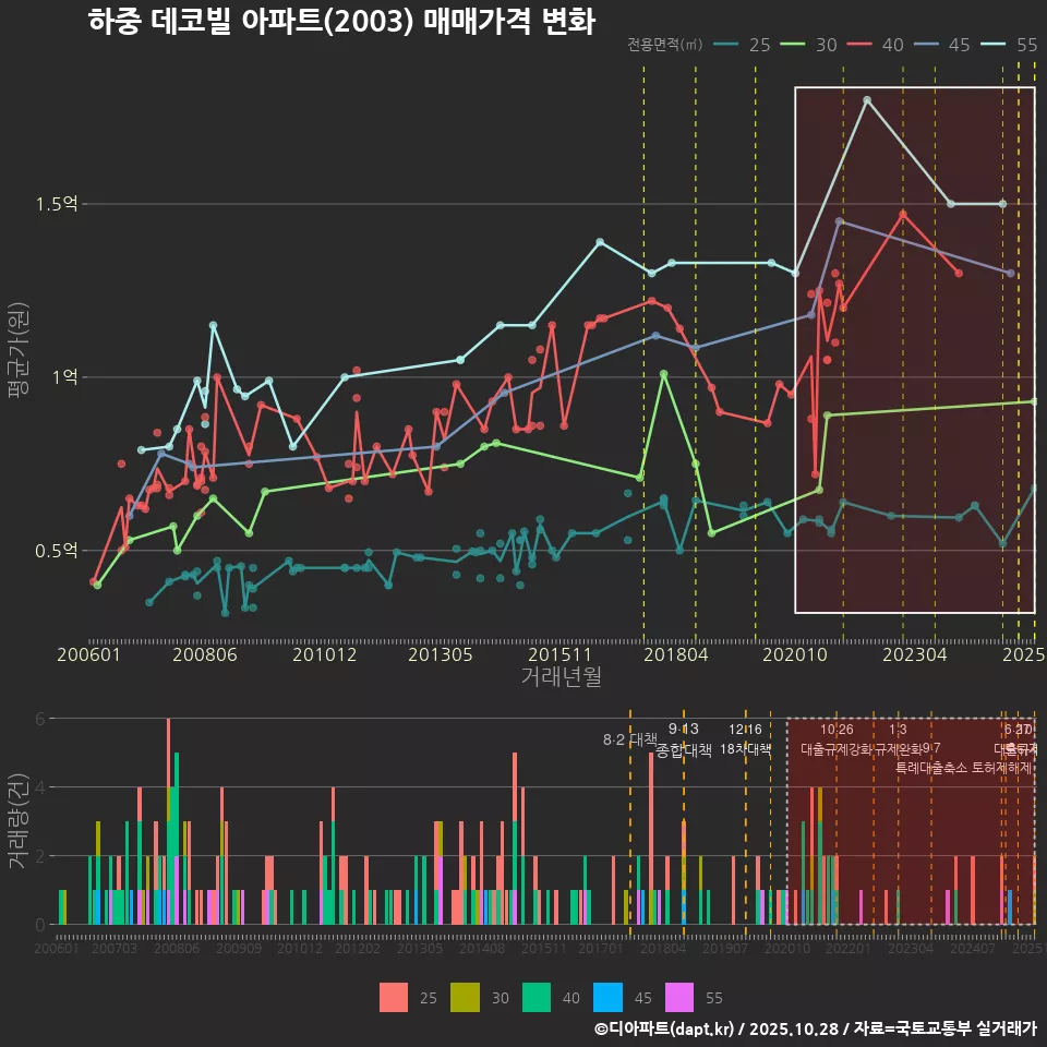 하중 데코빌 아파트(2003) 매매가격 변화