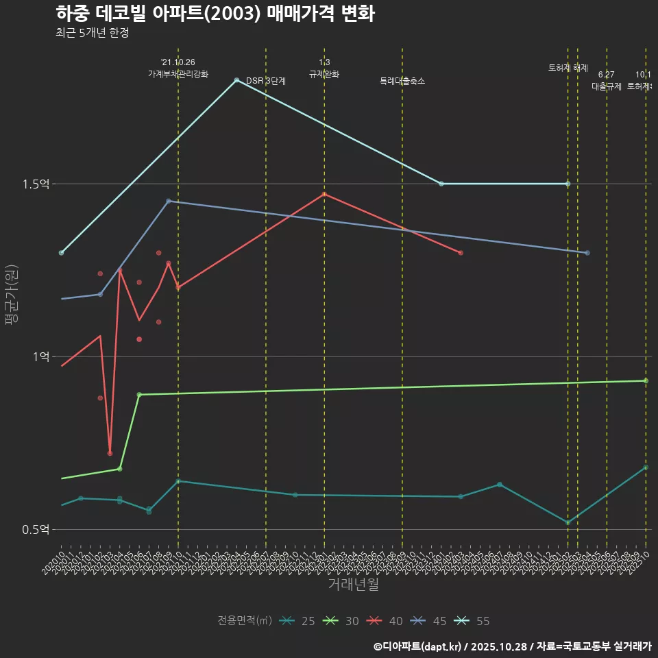 하중 데코빌 아파트(2003) 매매가격 변화