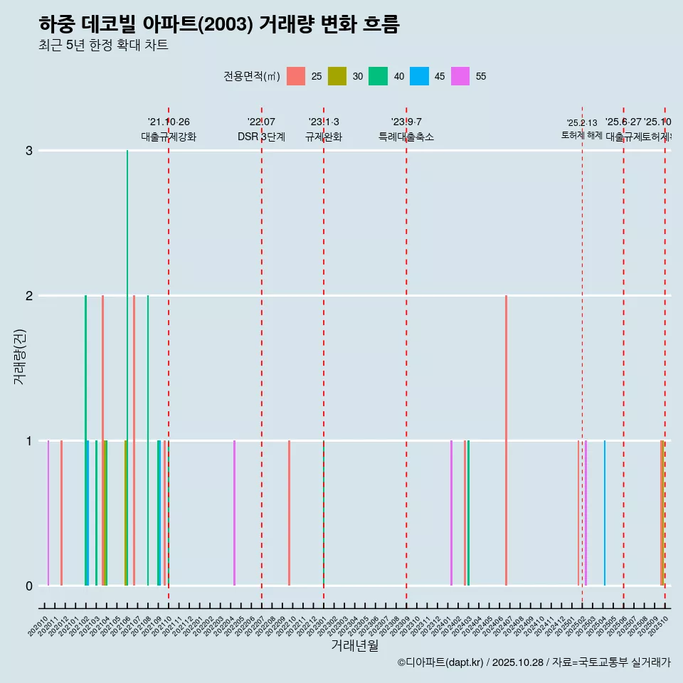 하중 데코빌 아파트(2003) 거래량 변화 흐름
