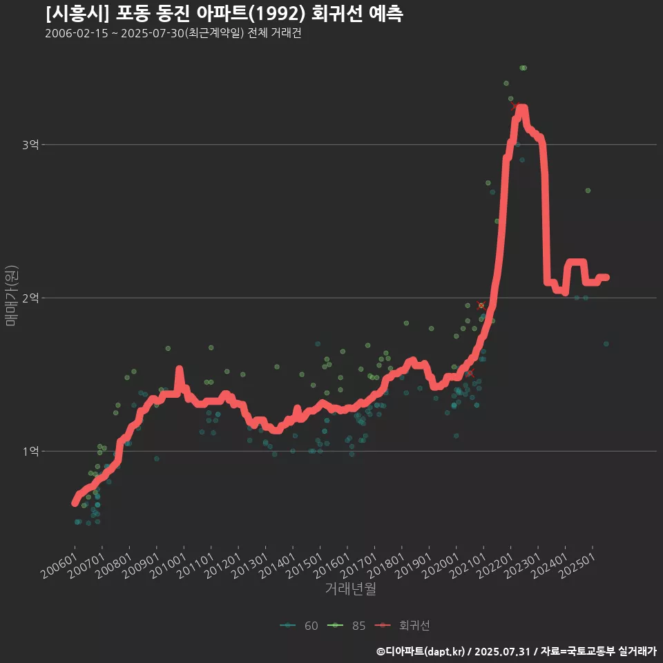 [시흥시] 포동 동진 아파트(1992) 회귀선 예측