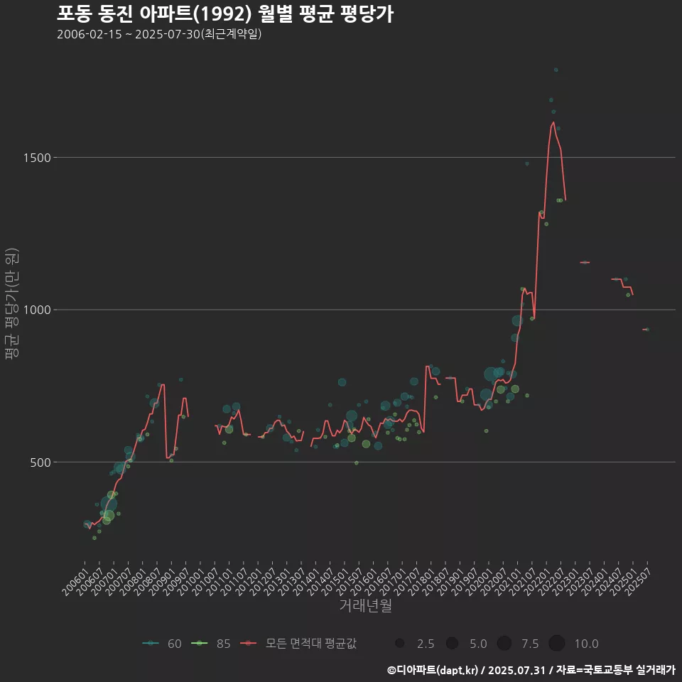 포동 동진 아파트(1992) 월별 평균 평당가