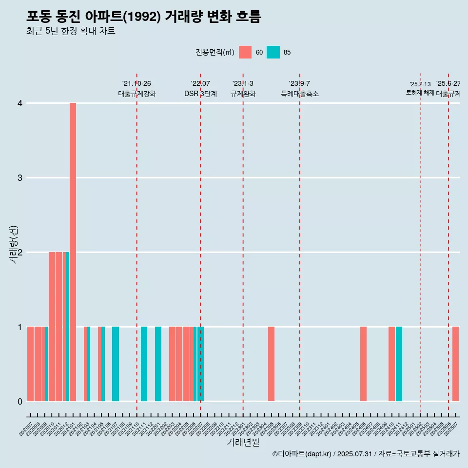 포동 동진 아파트(1992) 거래량 변화 흐름