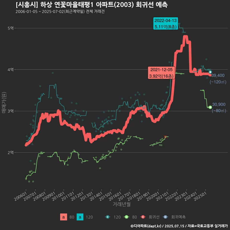 [시흥시] 하상 연꽃마을태평1 아파트(2003) 회귀선 예측
