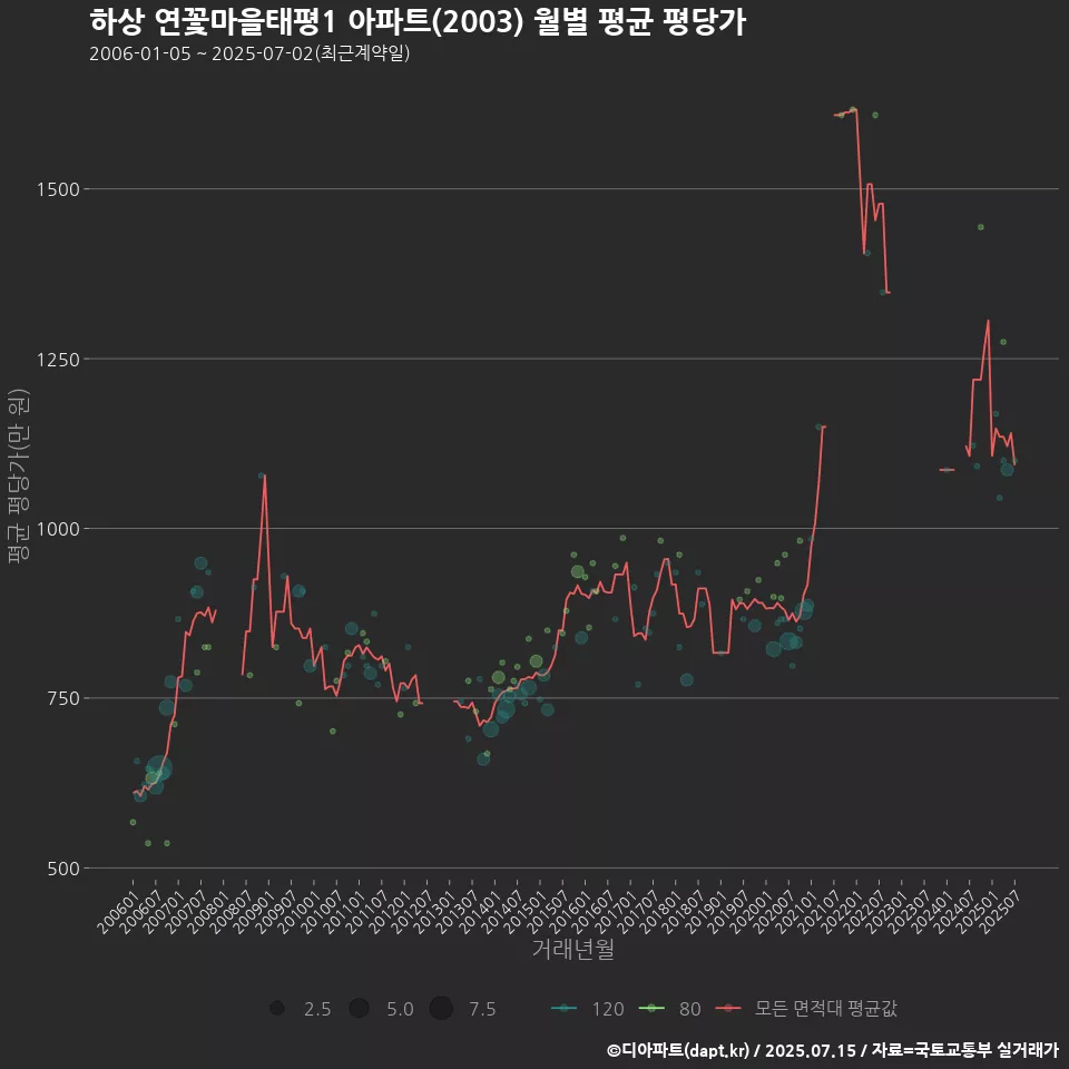 하상 연꽃마을태평1 아파트(2003) 월별 평균 평당가