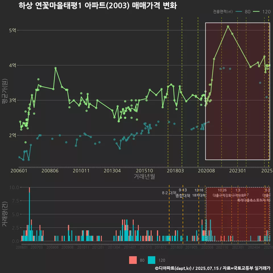 하상 연꽃마을태평1 아파트(2003) 매매가격 변화