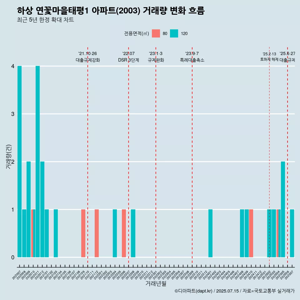 하상 연꽃마을태평1 아파트(2003) 거래량 변화 흐름