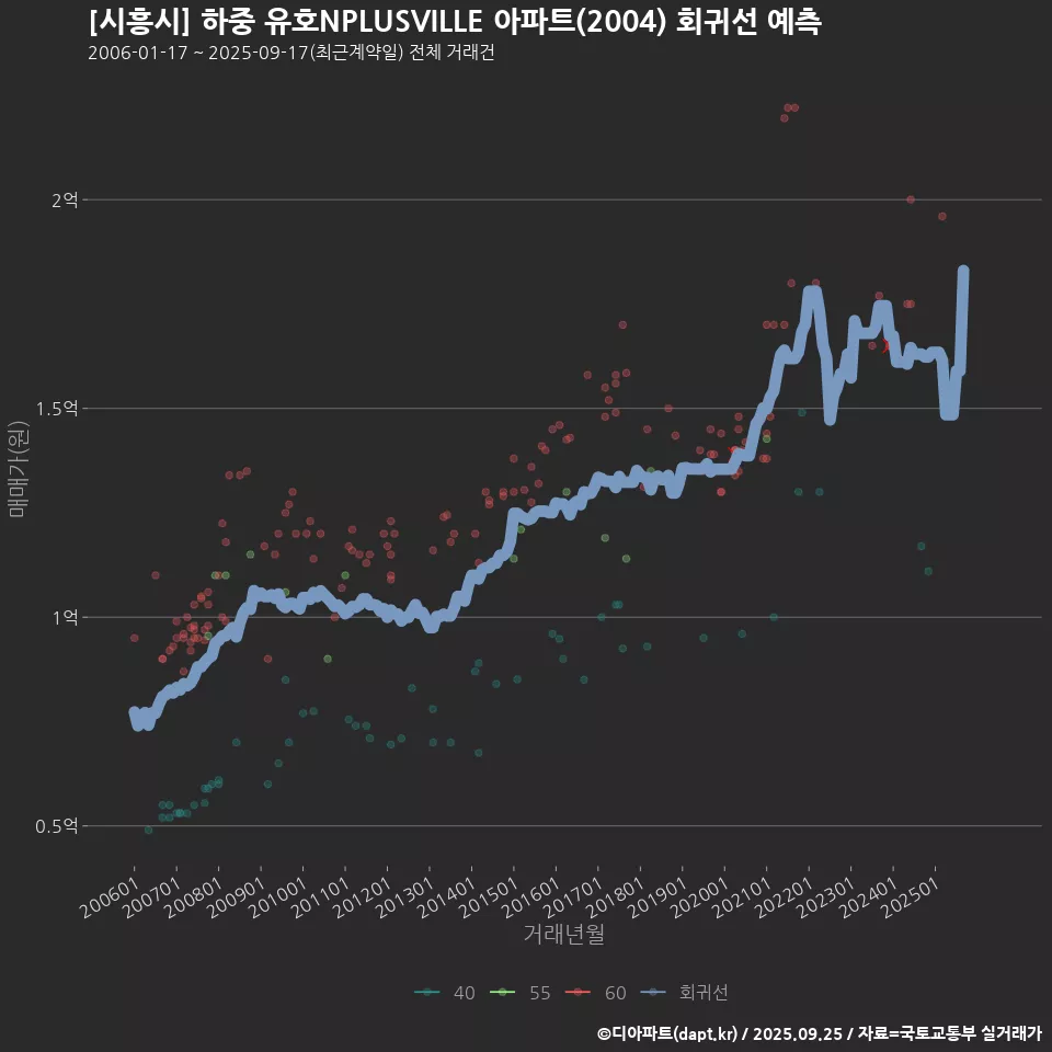 [시흥시] 하중 유호NPLUSVILLE 아파트(2004) 회귀선 예측