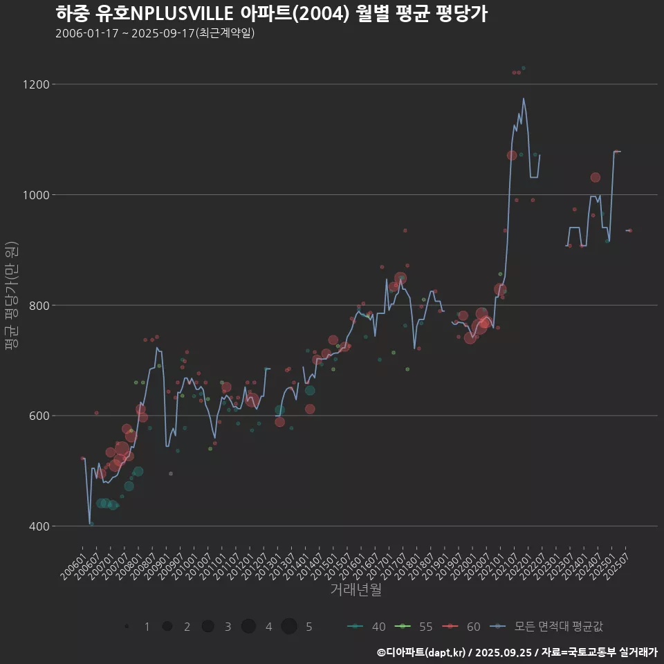 하중 유호NPLUSVILLE 아파트(2004) 월별 평균 평당가