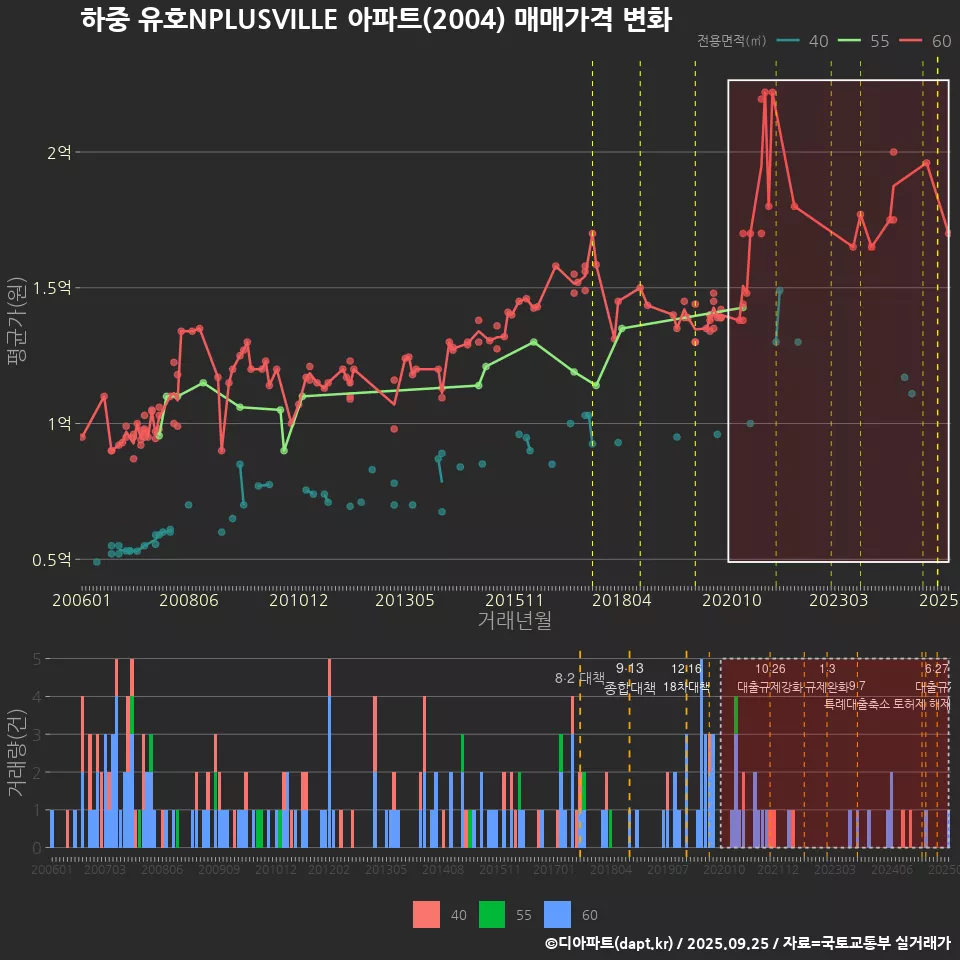 하중 유호NPLUSVILLE 아파트(2004) 매매가격 변화