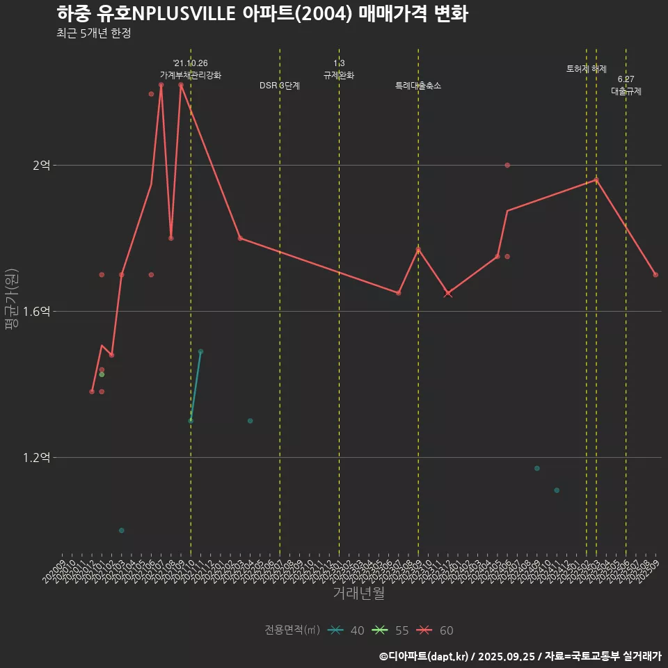 하중 유호NPLUSVILLE 아파트(2004) 매매가격 변화