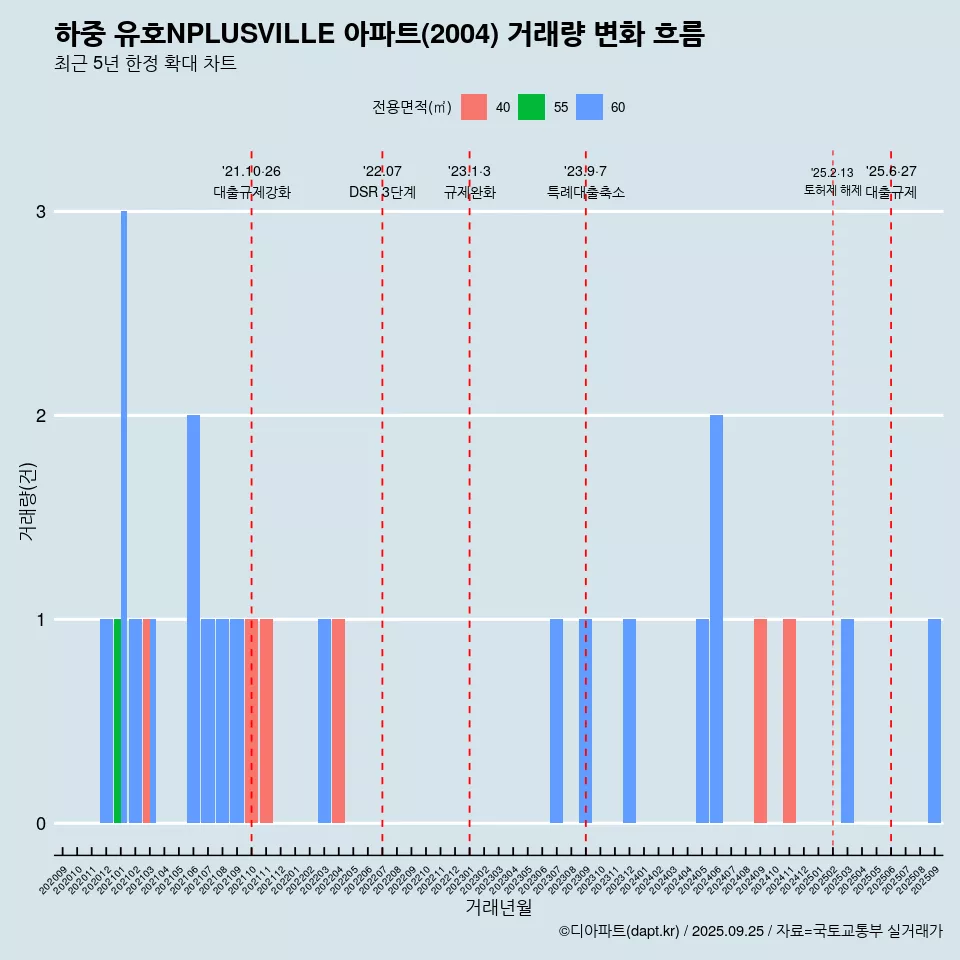 하중 유호NPLUSVILLE 아파트(2004) 거래량 변화 흐름