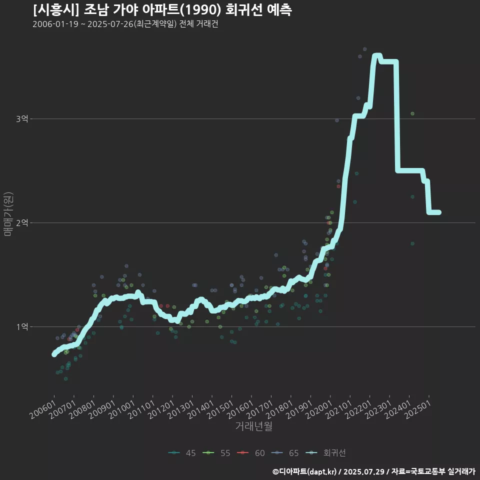 [시흥시] 조남 가야 아파트(1990) 회귀선 예측