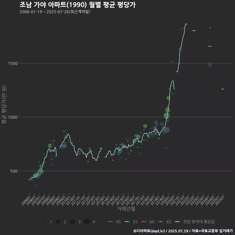 조남 가야 아파트(1990) 월별 평균 평당가