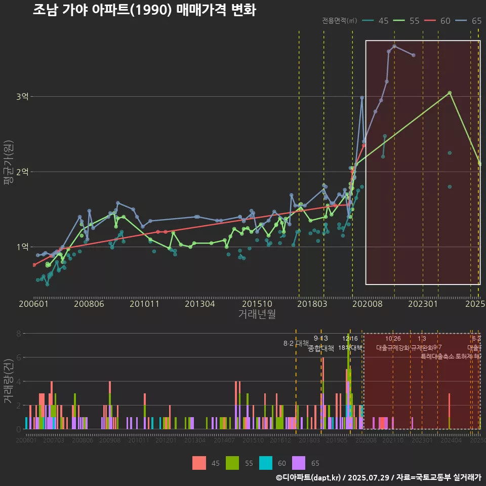 조남 가야 아파트(1990) 매매가격 변화