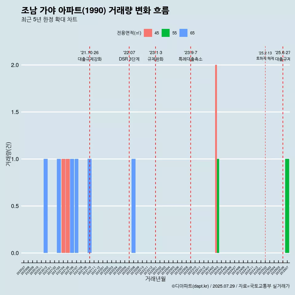 조남 가야 아파트(1990) 거래량 변화 흐름
