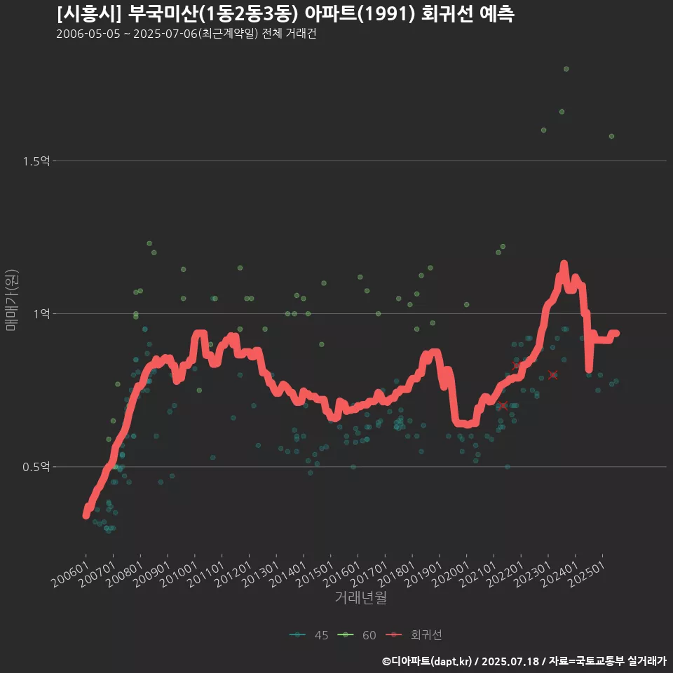 [시흥시] 부국미산(1동2동3동) 아파트(1991) 회귀선 예측