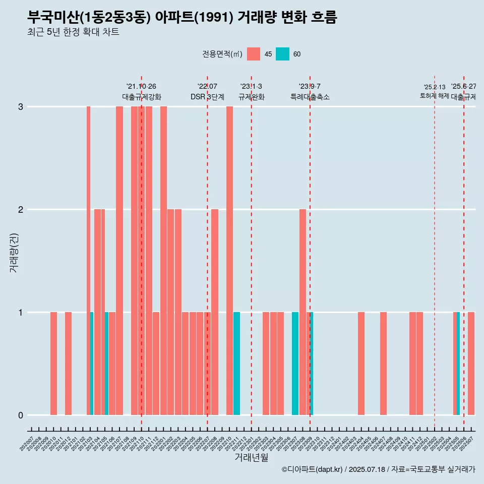 부국미산(1동2동3동) 아파트(1991) 거래량 변화 흐름