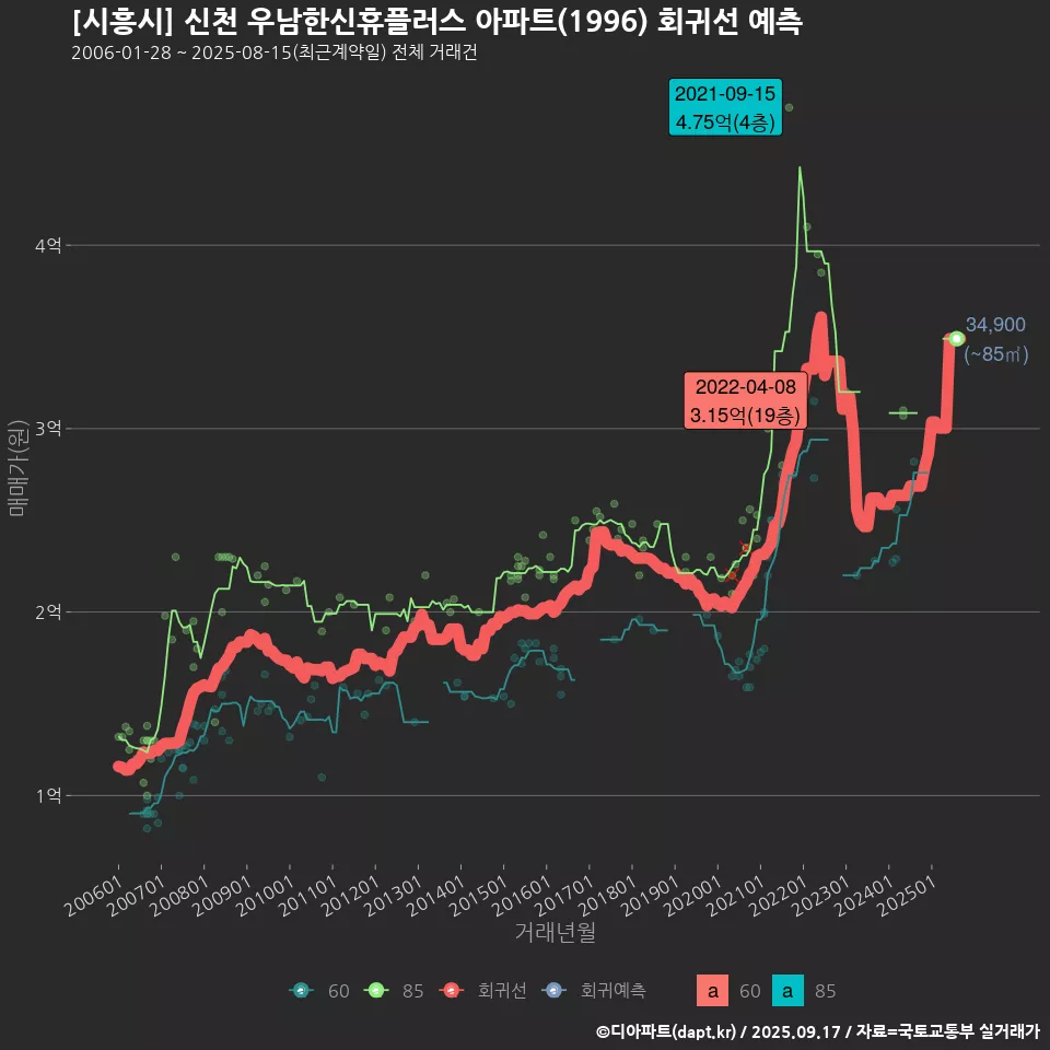 [시흥시] 신천 우남한신휴플러스 아파트(1996) 회귀선 예측