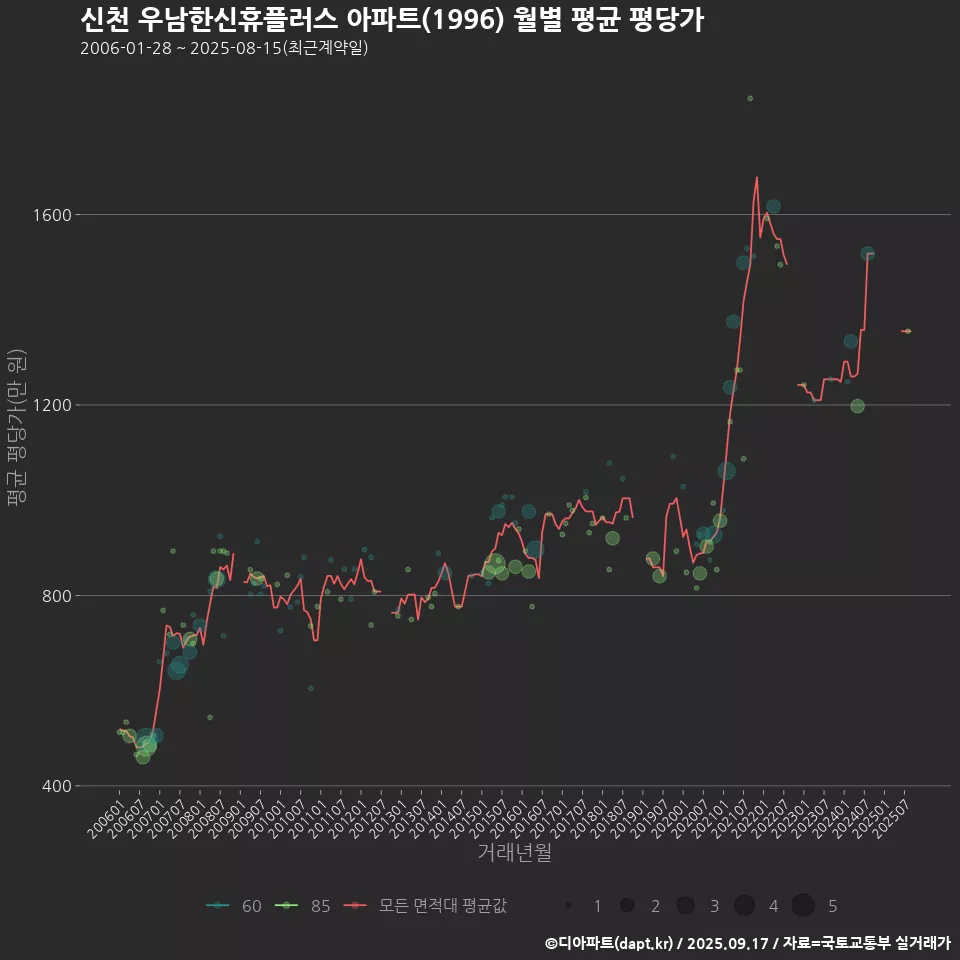 신천 우남한신휴플러스 아파트(1996) 월별 평균 평당가