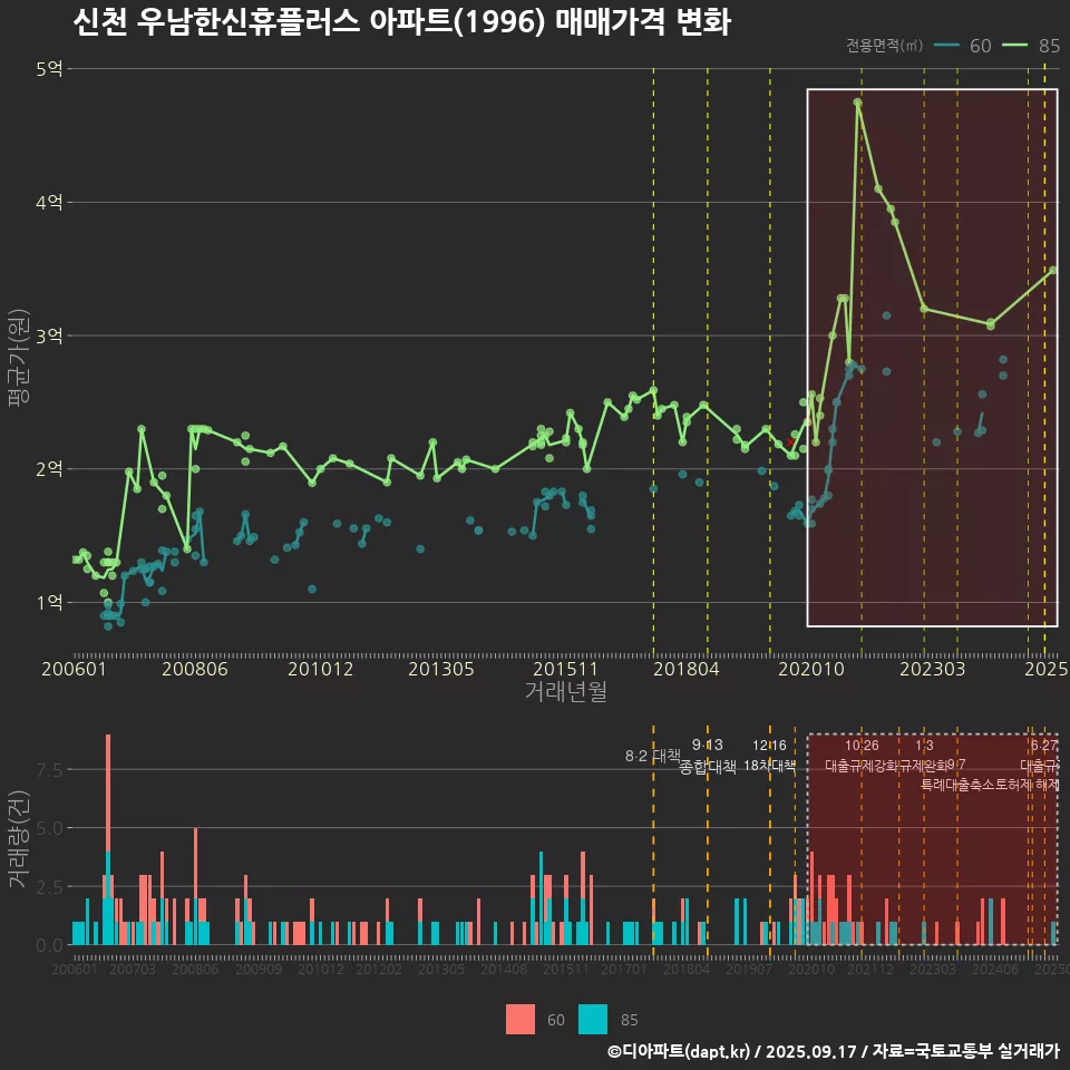 신천 우남한신휴플러스 아파트(1996) 매매가격 변화