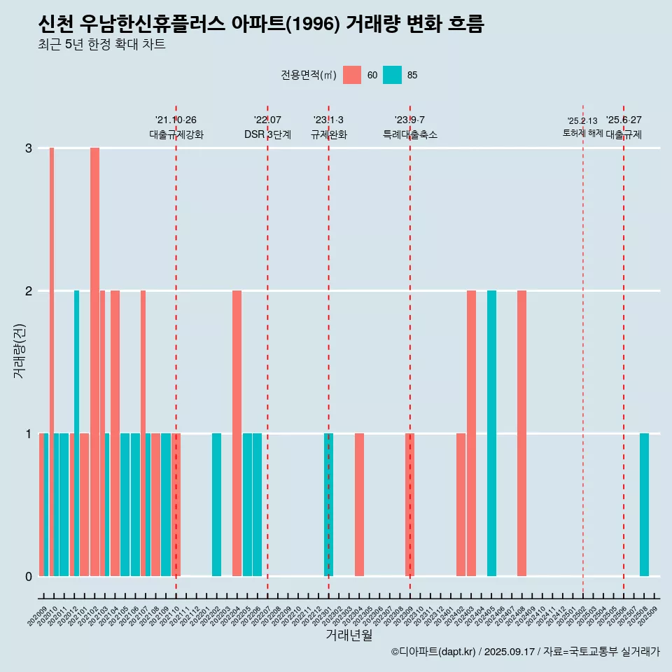신천 우남한신휴플러스 아파트(1996) 거래량 변화 흐름