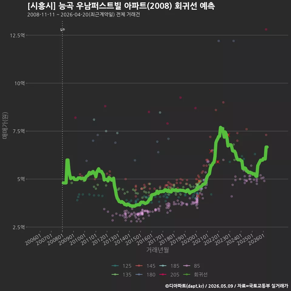 [시흥시] 능곡 우남퍼스트빌 아파트(2008) 회귀선 예측