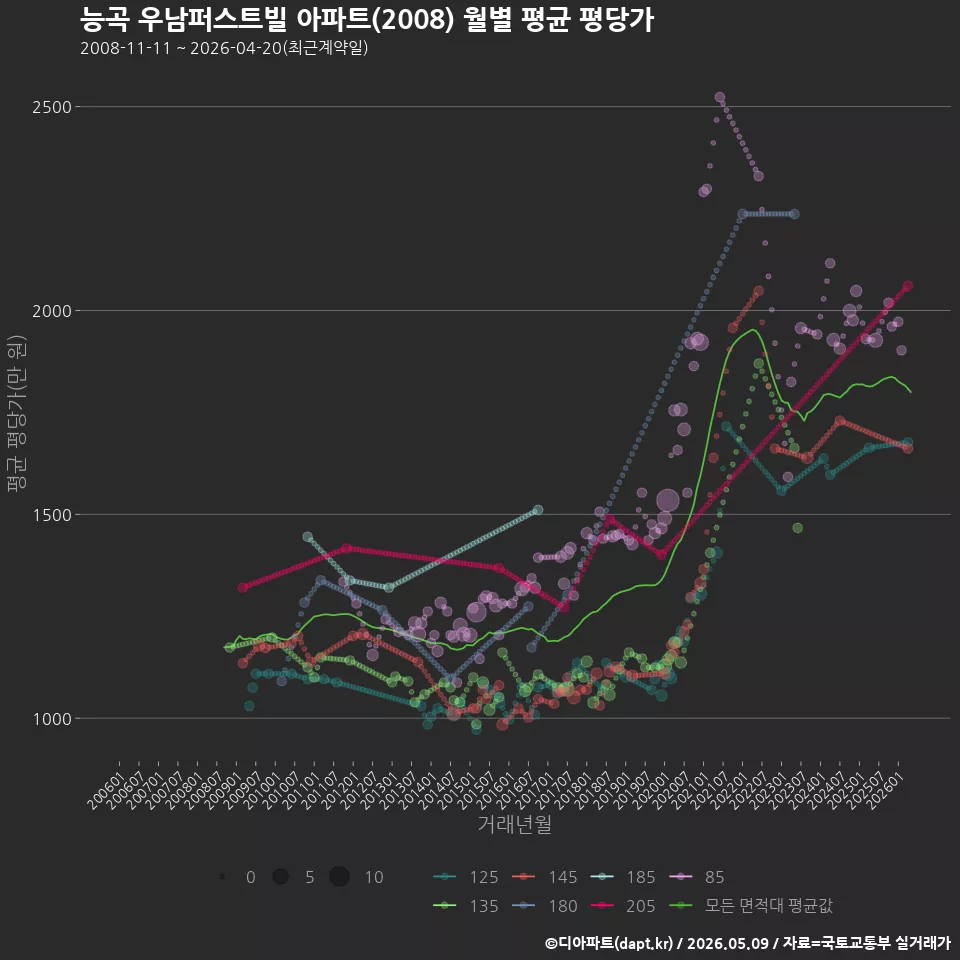 능곡 우남퍼스트빌 아파트(2008) 월별 평균 평당가