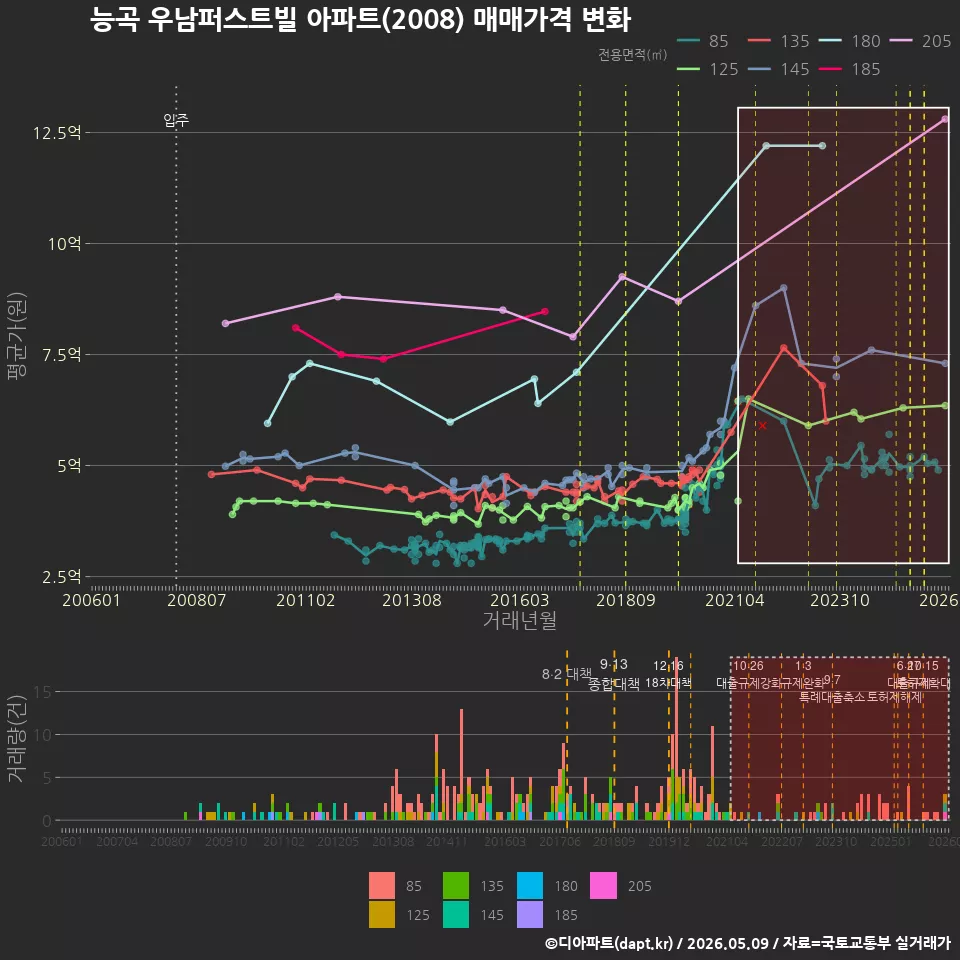 능곡 우남퍼스트빌 아파트(2008) 매매가격 변화