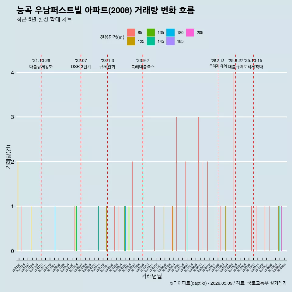 능곡 우남퍼스트빌 아파트(2008) 거래량 변화 흐름