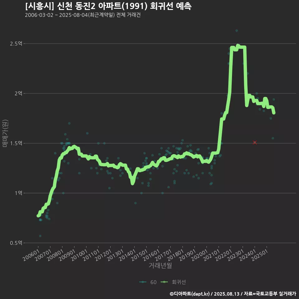 [시흥시] 신천 동진2 아파트(1991) 회귀선 예측