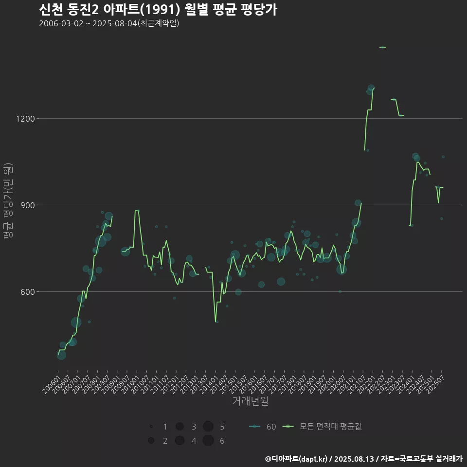 신천 동진2 아파트(1991) 월별 평균 평당가