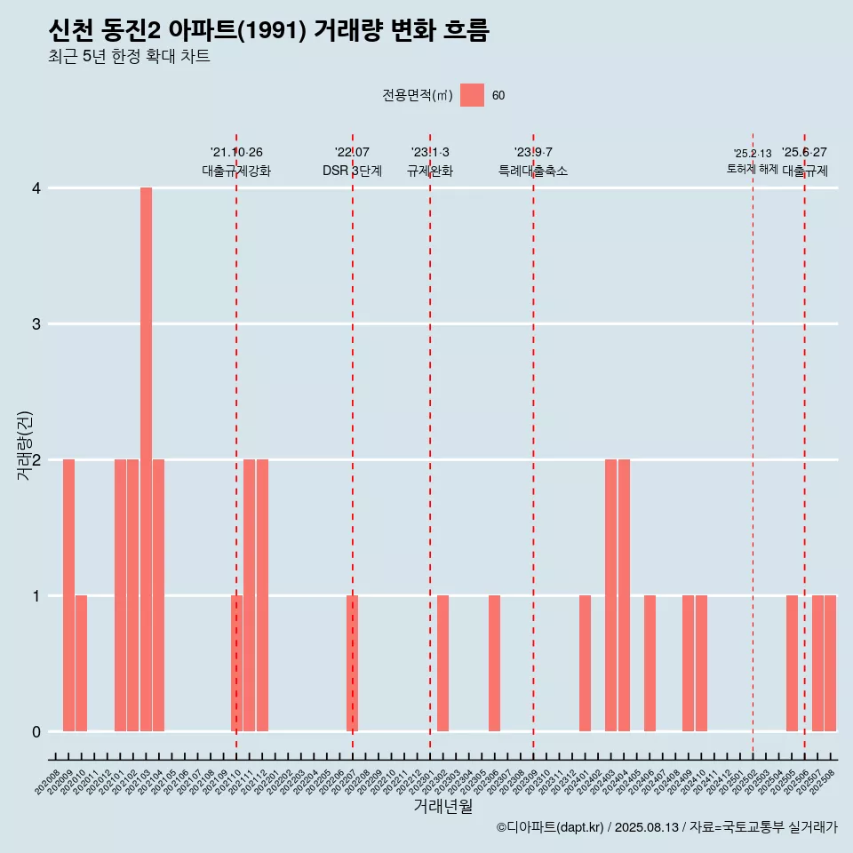 신천 동진2 아파트(1991) 거래량 변화 흐름