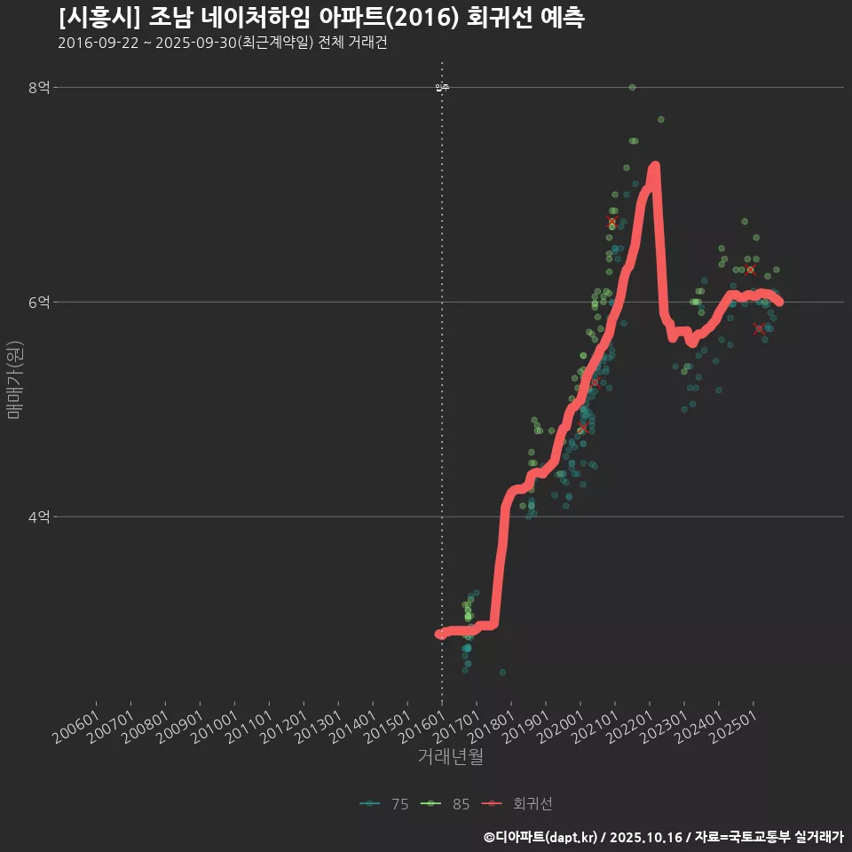 [시흥시] 조남 네이처하임 아파트(2016) 회귀선 예측