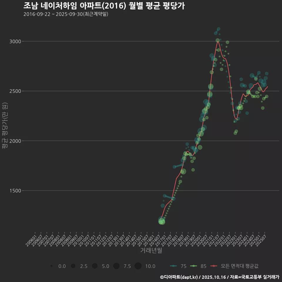 조남 네이처하임 아파트(2016) 월별 평균 평당가