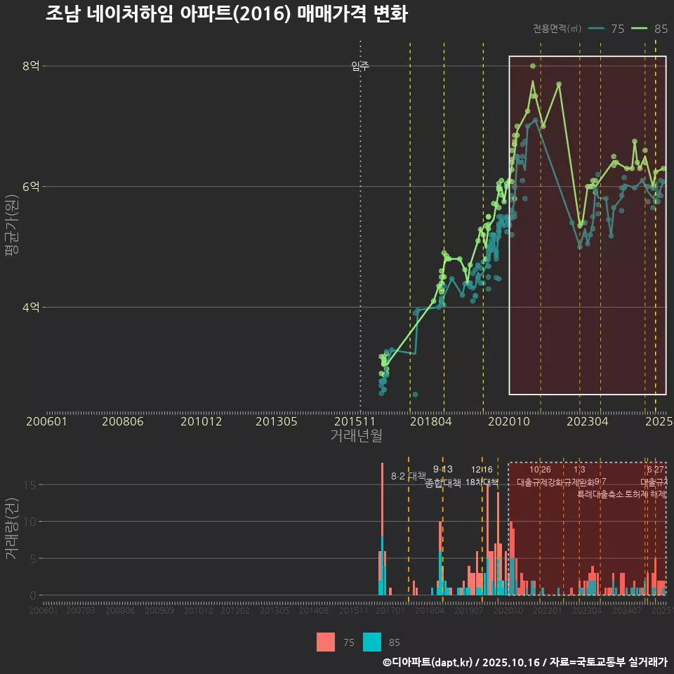 조남 네이처하임 아파트(2016) 매매가격 변화