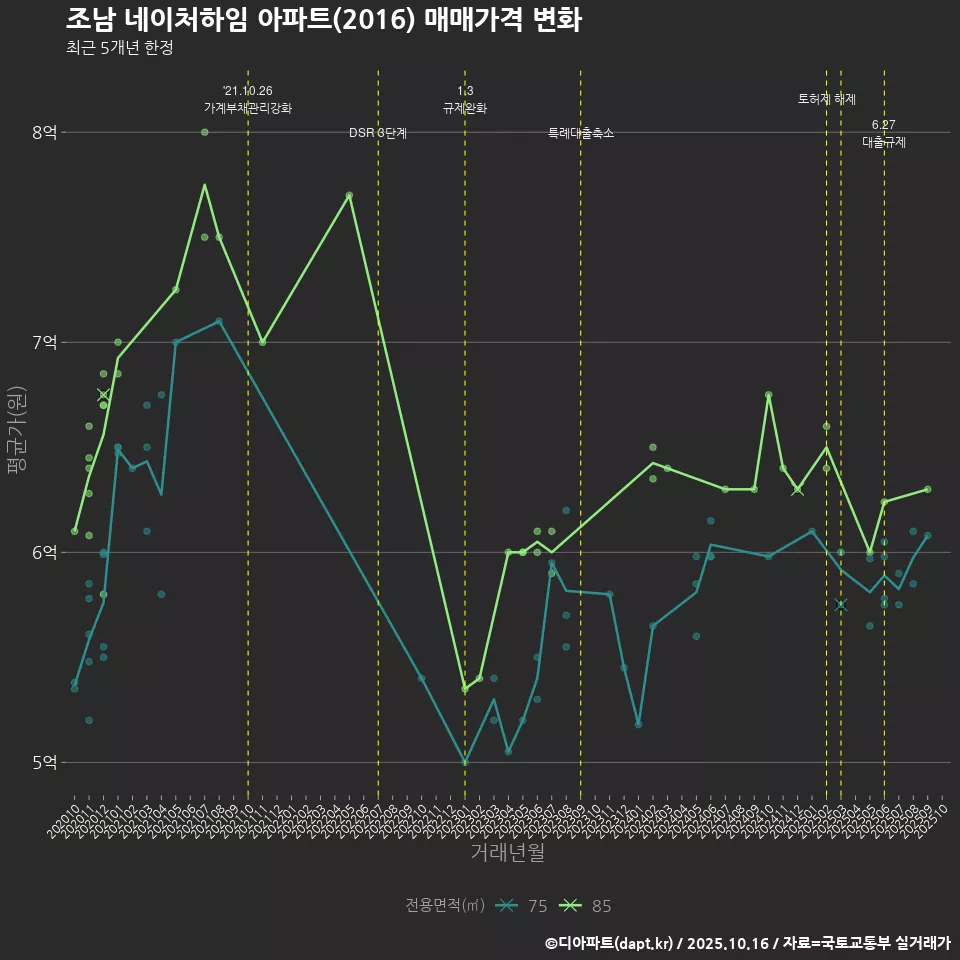 조남 네이처하임 아파트(2016) 매매가격 변화