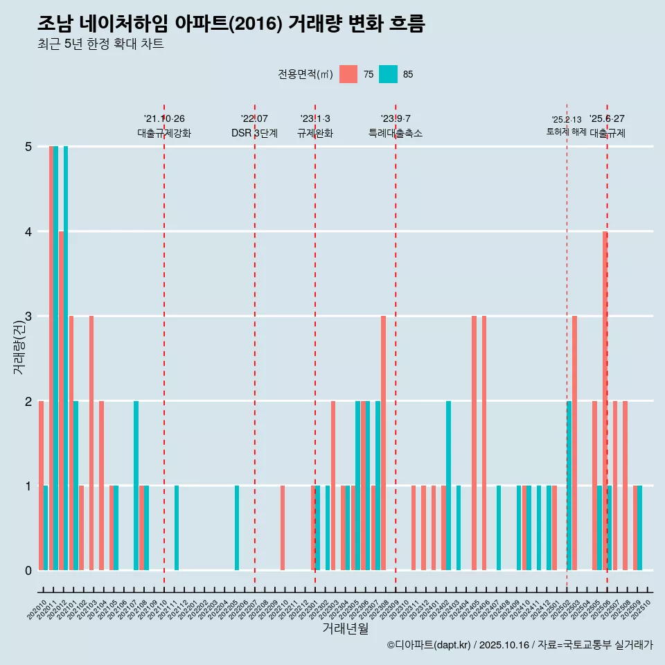 조남 네이처하임 아파트(2016) 거래량 변화 흐름