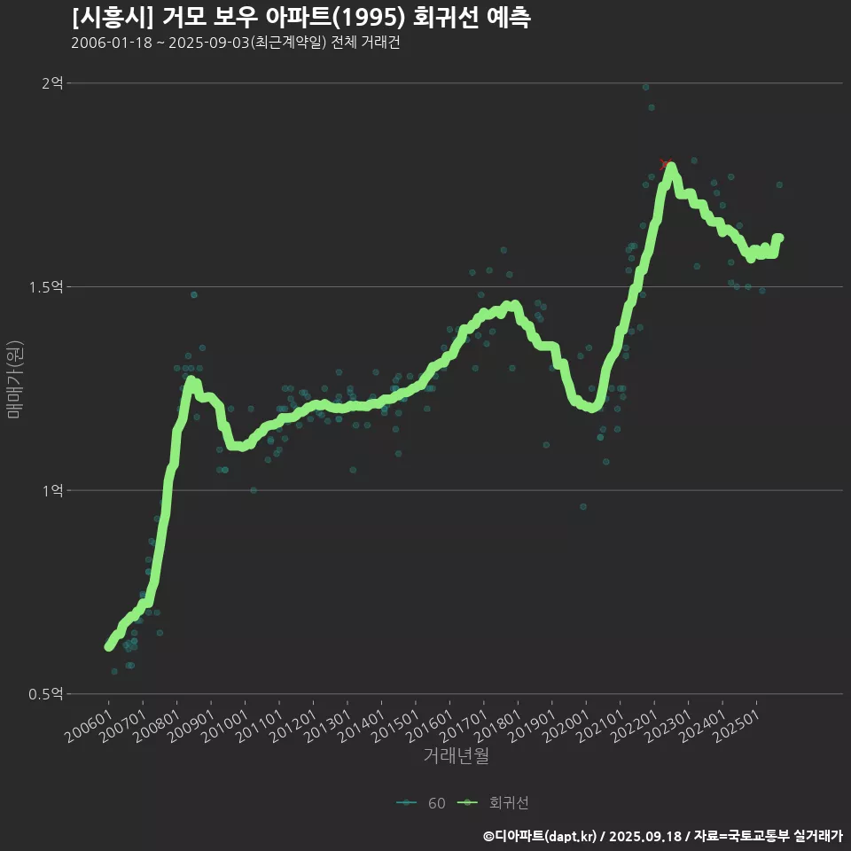 [시흥시] 거모 보우 아파트(1995) 회귀선 예측