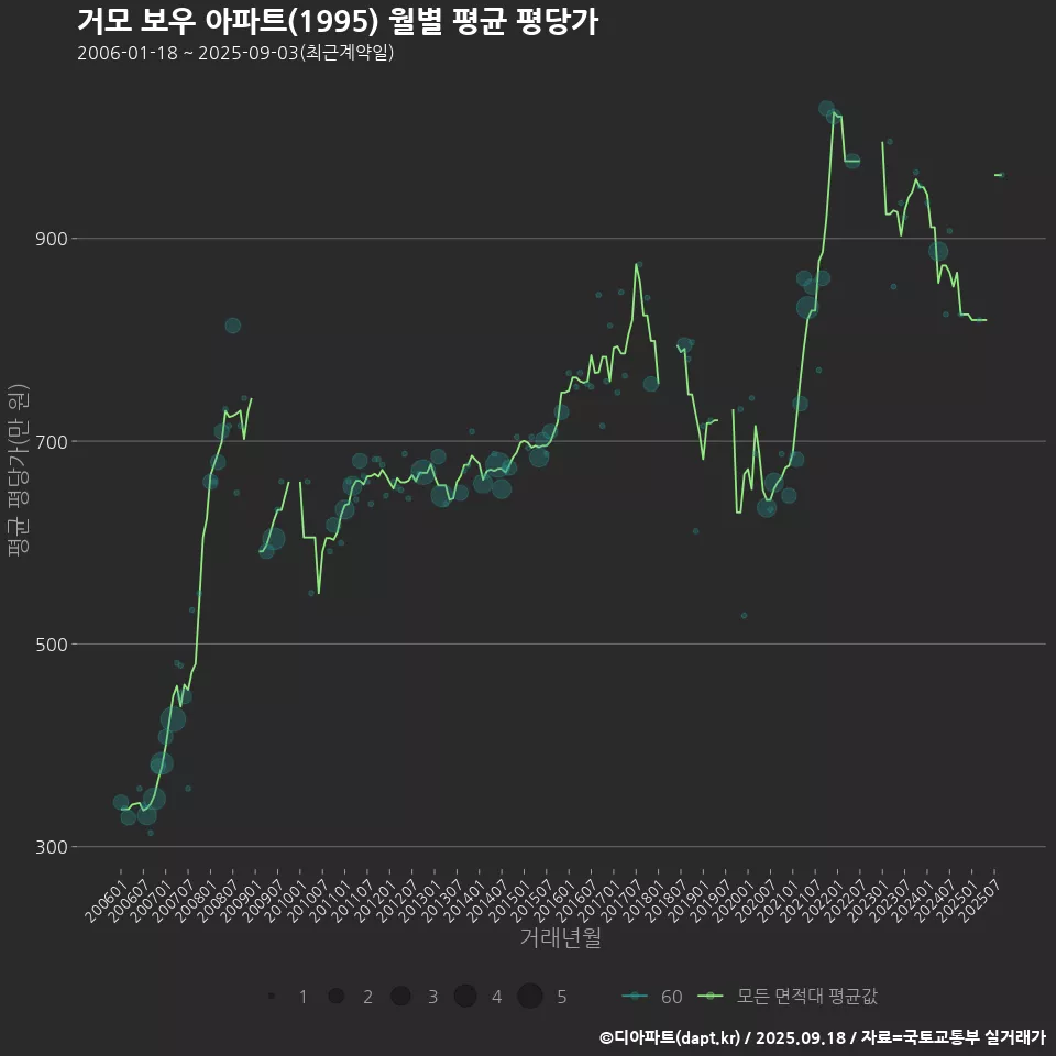 거모 보우 아파트(1995) 월별 평균 평당가