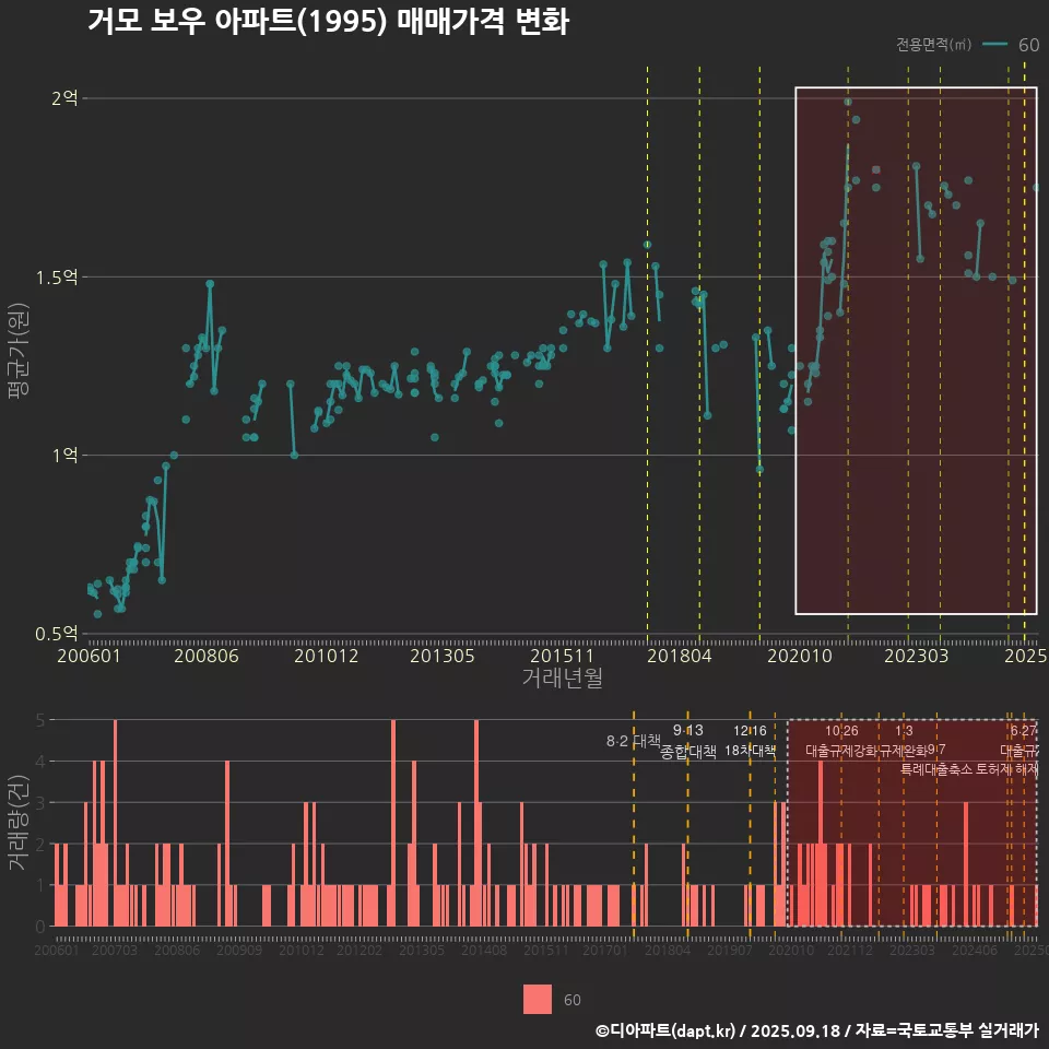 거모 보우 아파트(1995) 매매가격 변화