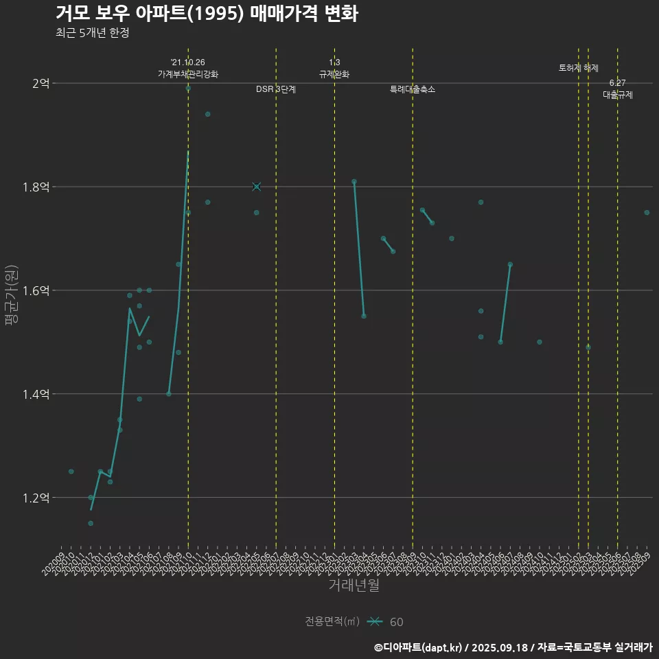 거모 보우 아파트(1995) 매매가격 변화